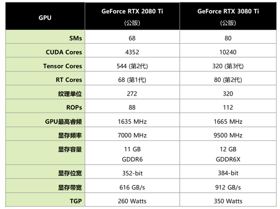ϷʵңNVIDIA GeForce RTX 3080 TiϷʵ